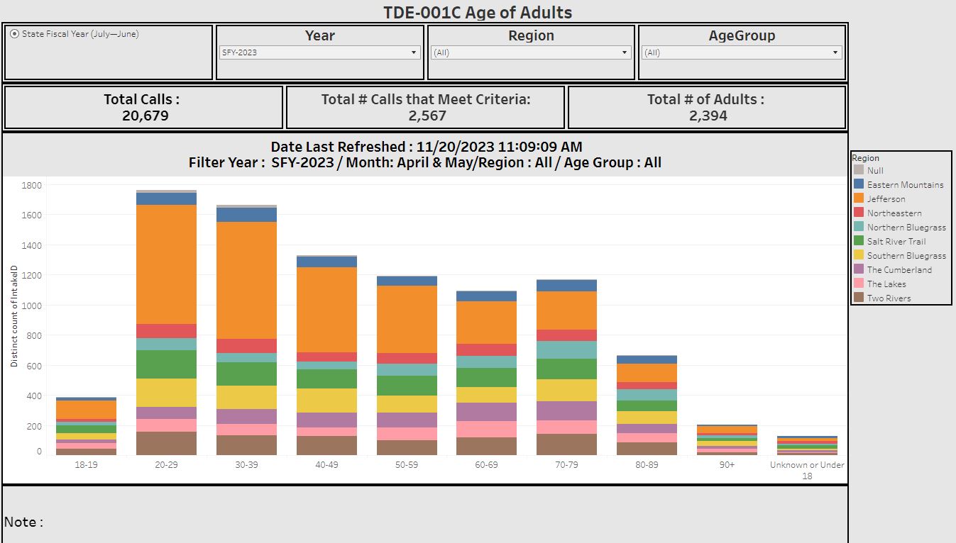 Go to APS Referrals by Age Dash Board